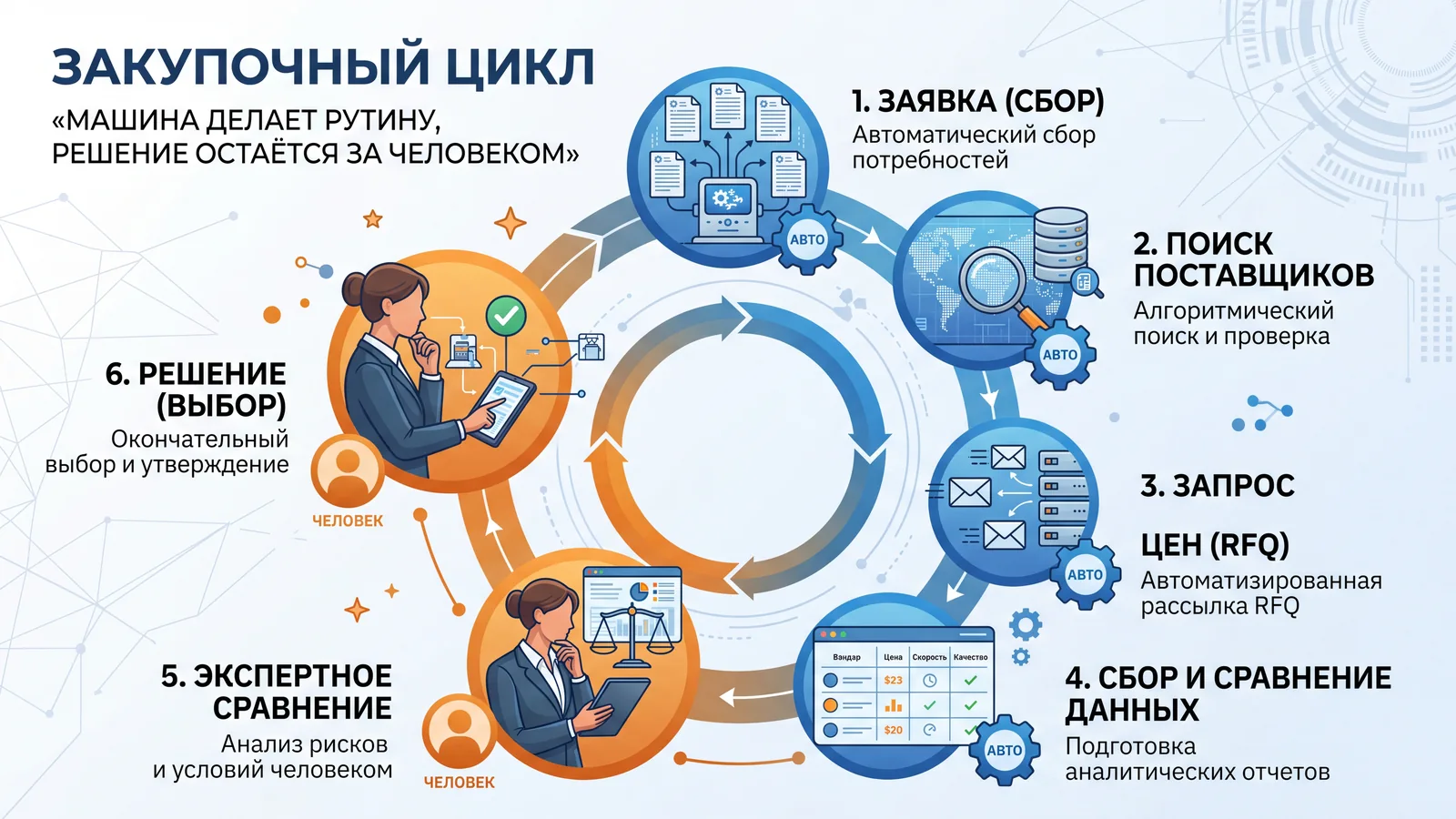 Закупочный цикл по шагам: заявка, поиск поставщиков, запрос цен, сравнение данных, экспертная оценка и решение человека